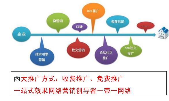 網(wǎng)絡(luò)推廣主要分為兩大類(lèi)