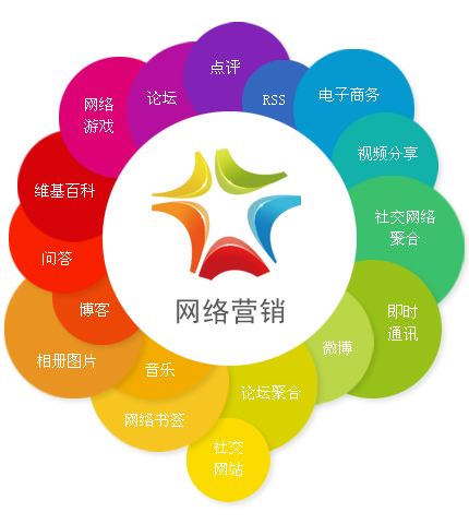 網(wǎng)絡(luò)營(yíng)銷(xiāo)