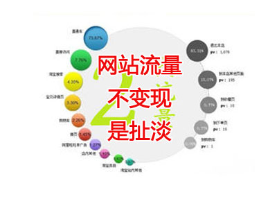 「營(yíng)銷目標(biāo)」流量變現(xiàn)其實(shí)是中小企業(yè)網(wǎng)站營(yíng)銷的終極目標(biāo)