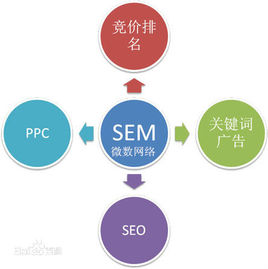 「sem推廣」怎樣操盤(pán)競(jìng)價(jià)賬戶(hù)提升sem競(jìng)價(jià)推廣效果