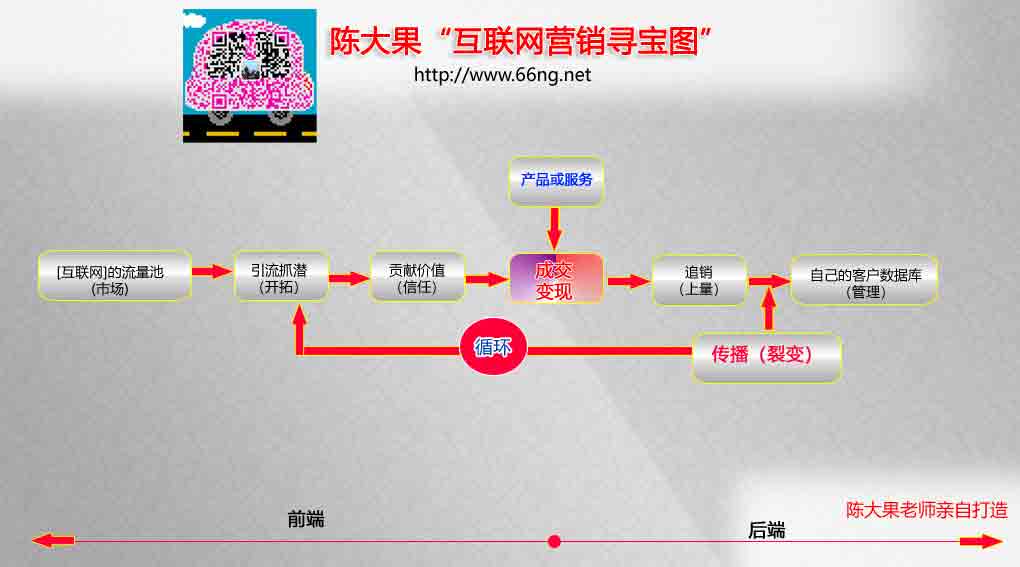 互聯(lián)網(wǎng)營銷尋寶圖的焦點是成交