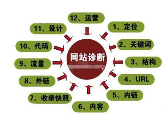 現(xiàn)在測(cè)試下您的網(wǎng)站是否合格嗎？28條標(biāo)準(zhǔn)供你判斷！