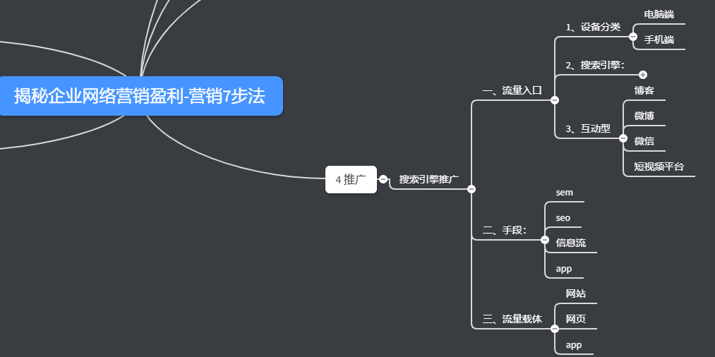 分解網(wǎng)絡(luò)營銷7步營銷第四步?巨容易被忽略的網(wǎng)絡(luò)推廣?