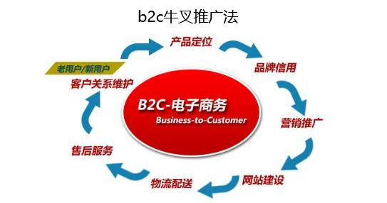 B2C網(wǎng)站推廣的8種牛叉推廣