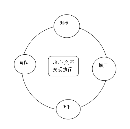 價值10萬-文案變現(xiàn)引爆業(yè)績-推廣執(zhí)行版