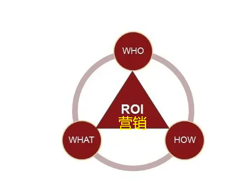 企業(yè)網(wǎng)絡推廣的roi重要因素是哪個？